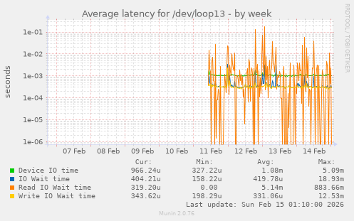 Average latency for /dev/loop13