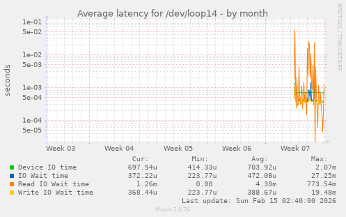 Average latency for /dev/loop14