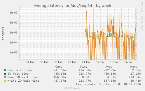 Average latency for /dev/loop14