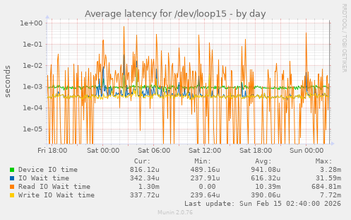 Average latency for /dev/loop15
