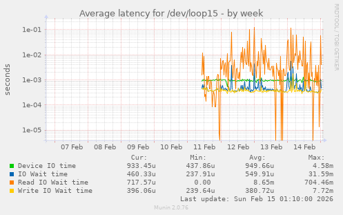 Average latency for /dev/loop15