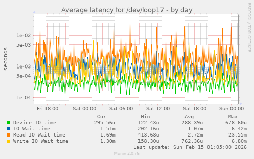 Average latency for /dev/loop17