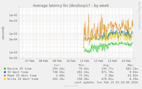 Average latency for /dev/loop17