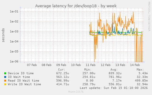 Average latency for /dev/loop18