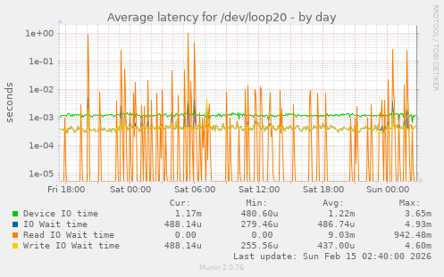 Average latency for /dev/loop20