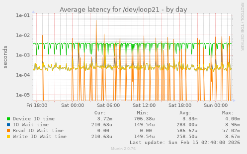 Average latency for /dev/loop21