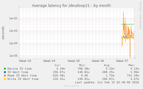 Average latency for /dev/loop21
