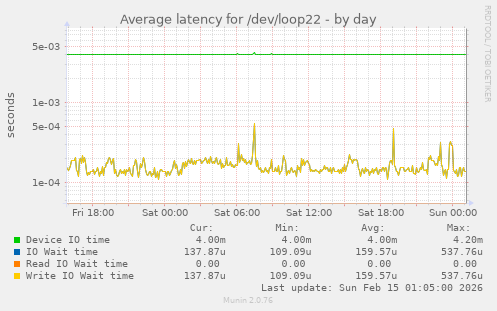 Average latency for /dev/loop22