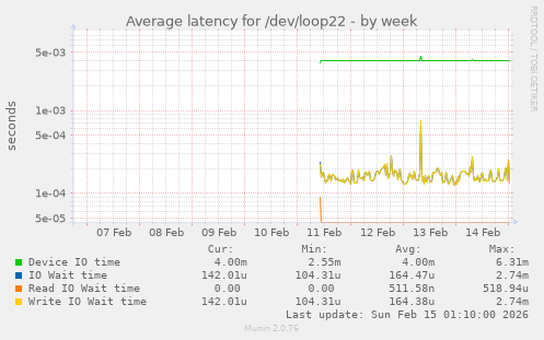 Average latency for /dev/loop22
