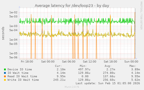 Average latency for /dev/loop23