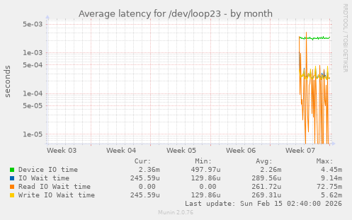 Average latency for /dev/loop23
