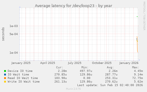 Average latency for /dev/loop23
