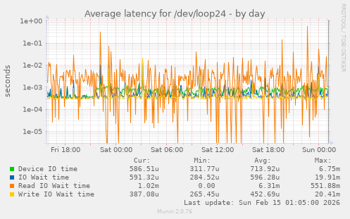 Average latency for /dev/loop24