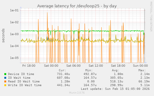 Average latency for /dev/loop25