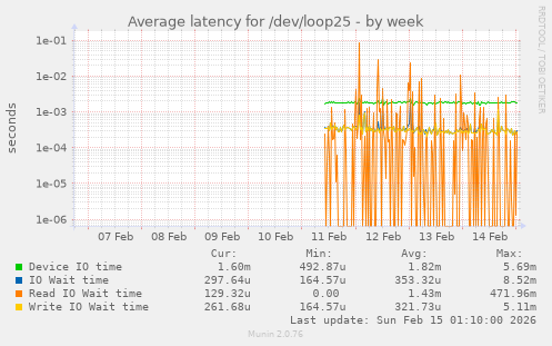 Average latency for /dev/loop25
