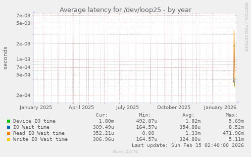 Average latency for /dev/loop25