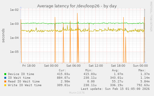 Average latency for /dev/loop26