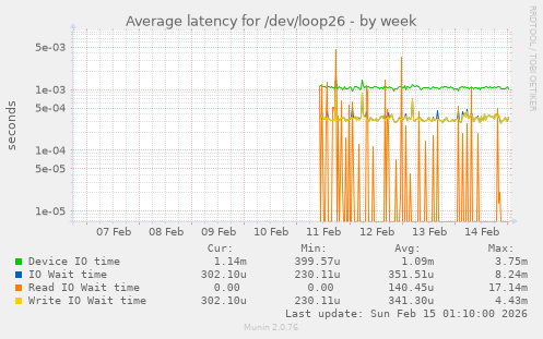 Average latency for /dev/loop26