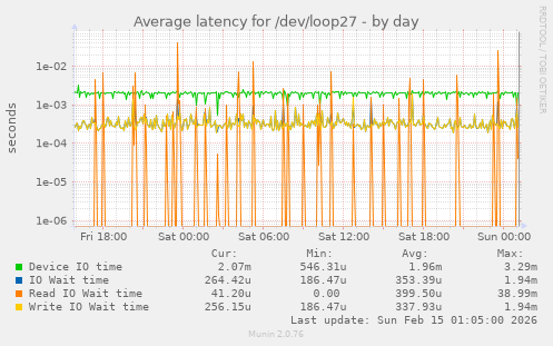 Average latency for /dev/loop27