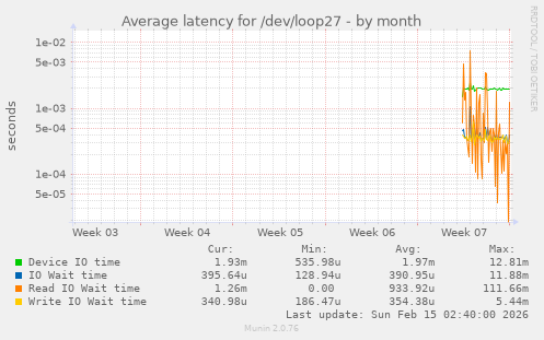 Average latency for /dev/loop27