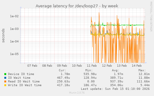 Average latency for /dev/loop27