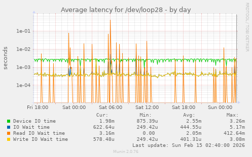 Average latency for /dev/loop28