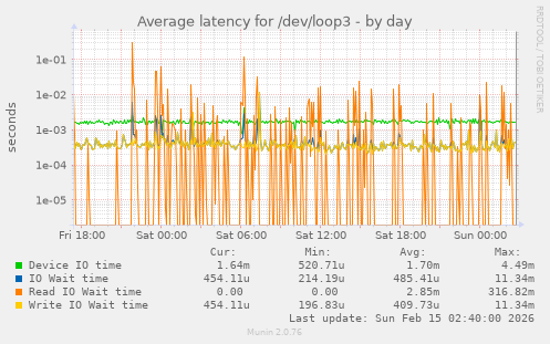 Average latency for /dev/loop3