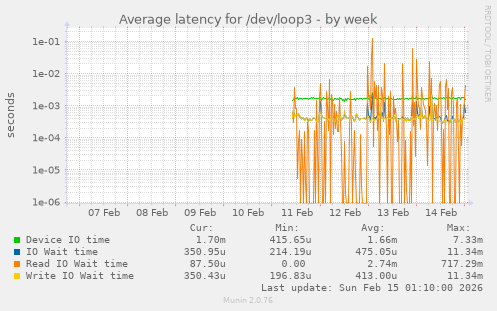 Average latency for /dev/loop3