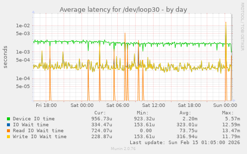 Average latency for /dev/loop30