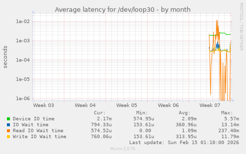 Average latency for /dev/loop30