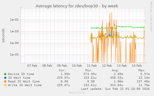 Average latency for /dev/loop30