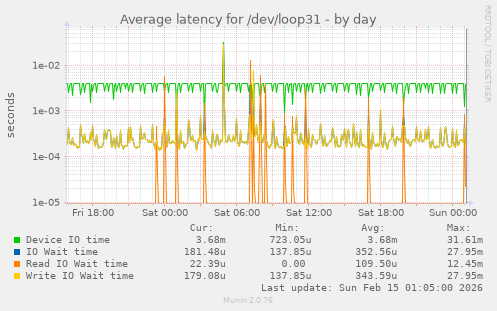 Average latency for /dev/loop31