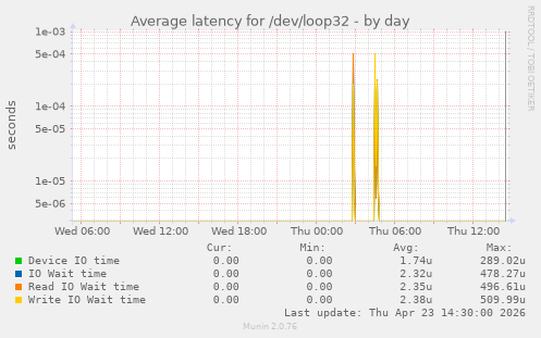 Average latency for /dev/loop32