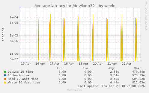 Average latency for /dev/loop32