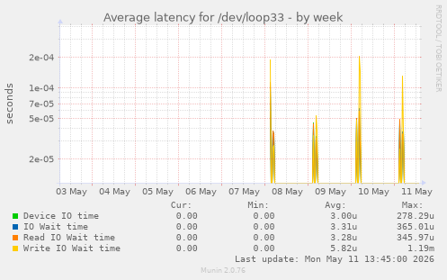 Average latency for /dev/loop33
