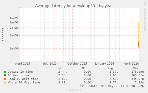 yearly graph