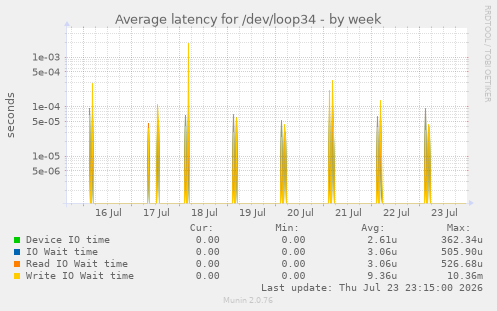 Average latency for /dev/loop34
