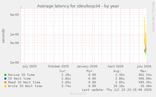 Average latency for /dev/loop34