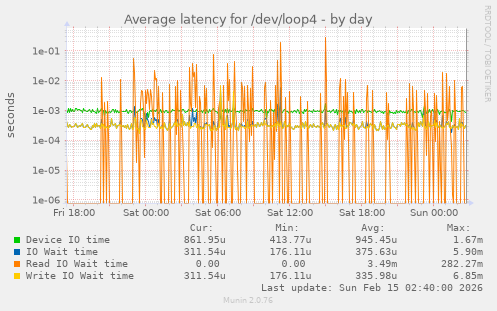 Average latency for /dev/loop4