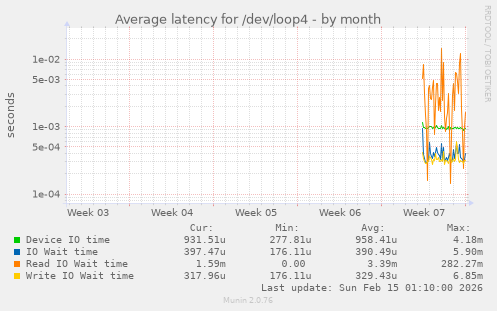 Average latency for /dev/loop4