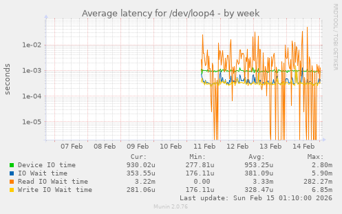 Average latency for /dev/loop4