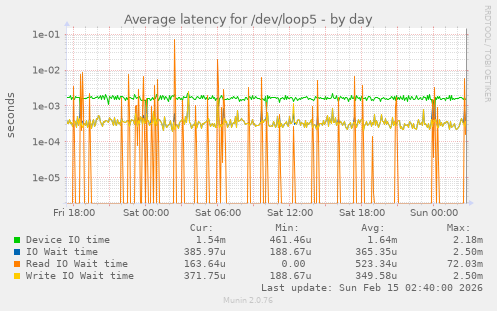 Average latency for /dev/loop5