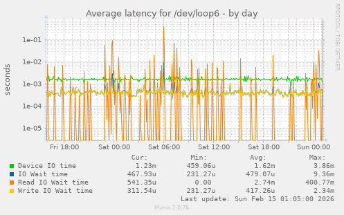 Average latency for /dev/loop6