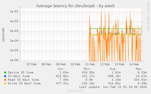 Average latency for /dev/loop6