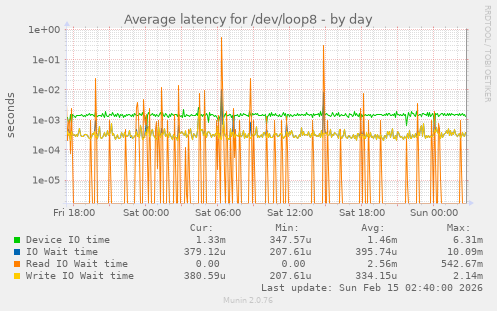 Average latency for /dev/loop8