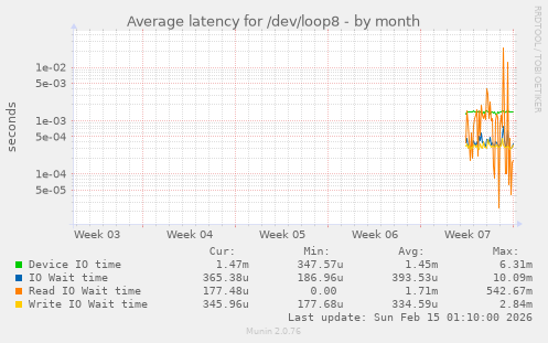 Average latency for /dev/loop8