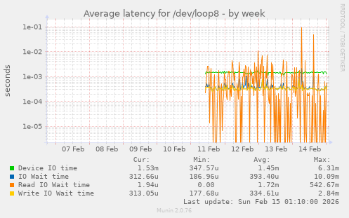 Average latency for /dev/loop8