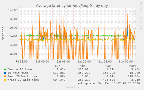 Average latency for /dev/loop9