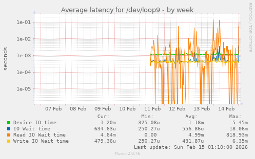 Average latency for /dev/loop9