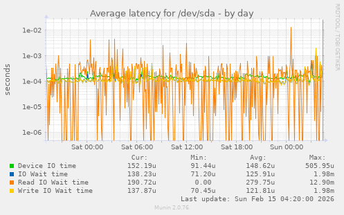 Average latency for /dev/sda